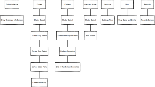 Screenflow showing the number of menus needed to begin UI navigation at the beginning of the project
